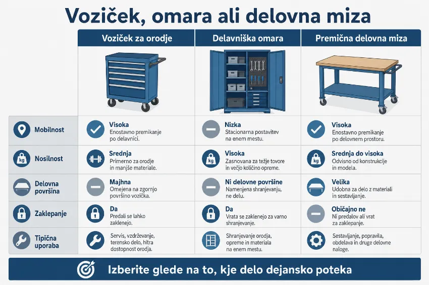 Primerjava vozička za orodje, delavniške omare in premične delovne mize